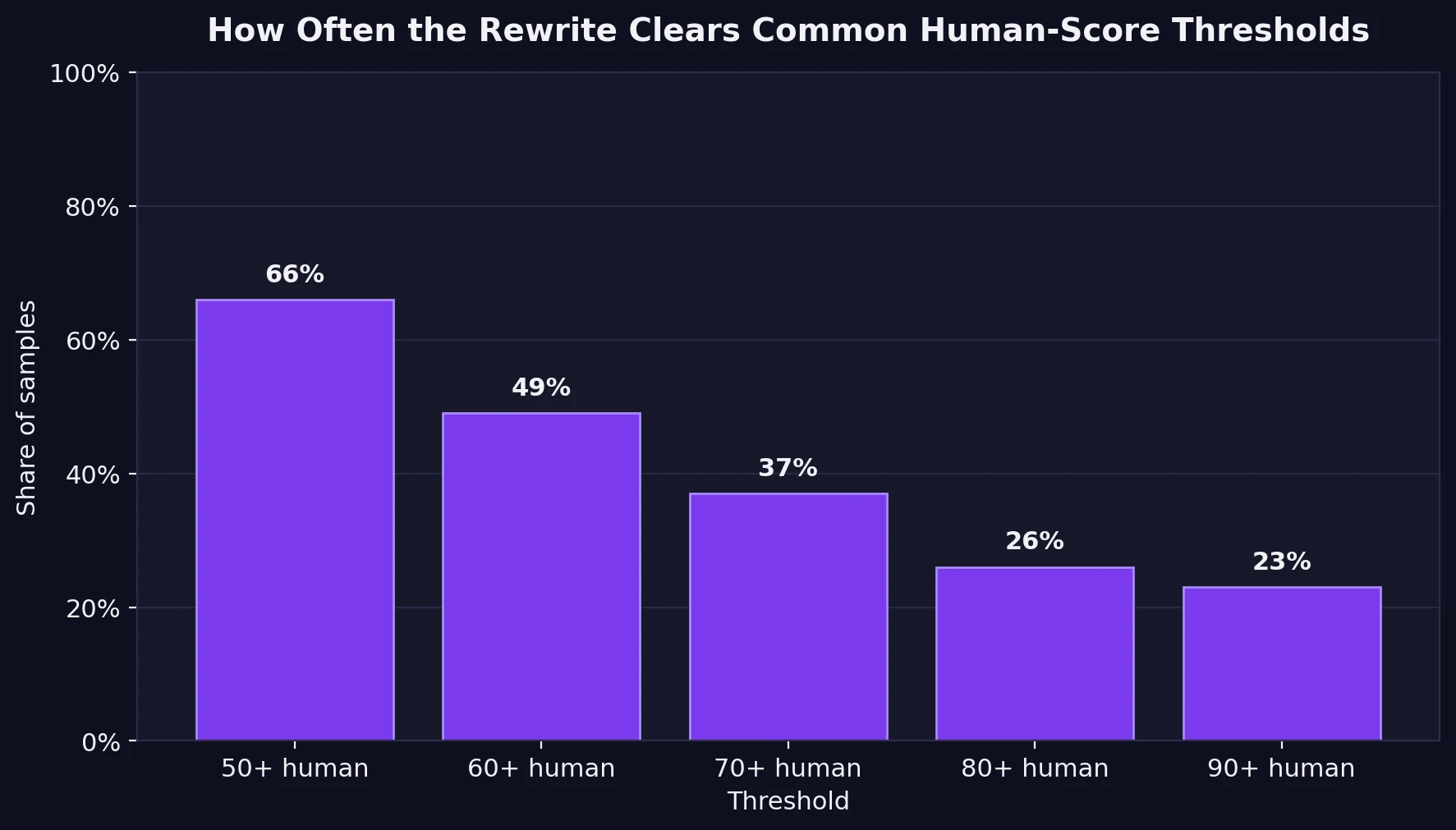 Bar chart showing pass rates at different human score thresholds