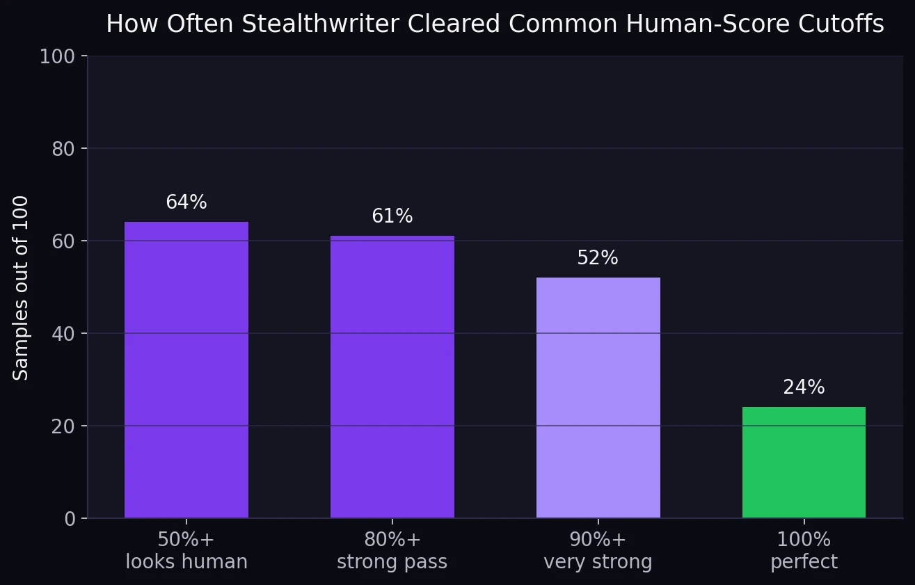 Bar chart showing how many of the 100 samples passed common human-score thresholds