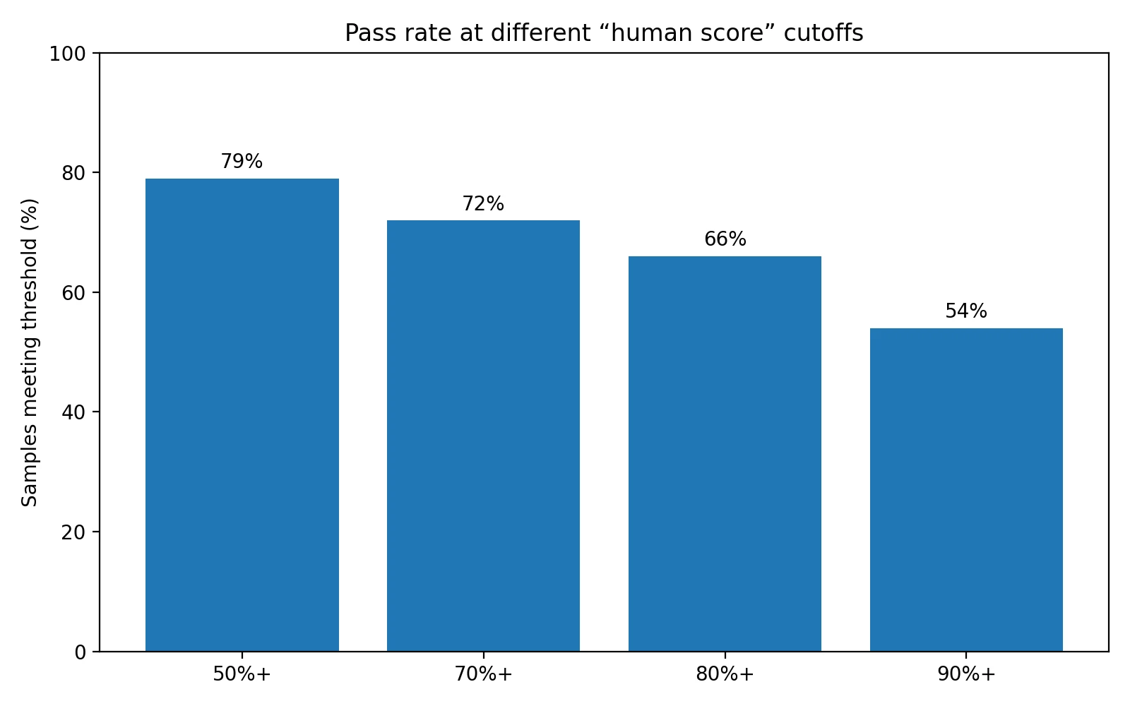 Bar chart showing pass rates for Stealthwriter rewrites at 50, 70, 80, and 90 percent human thresholds