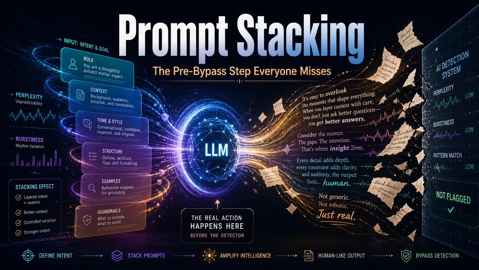 Prompt Stacking: The Pre-Bypass Step Everyone Misses