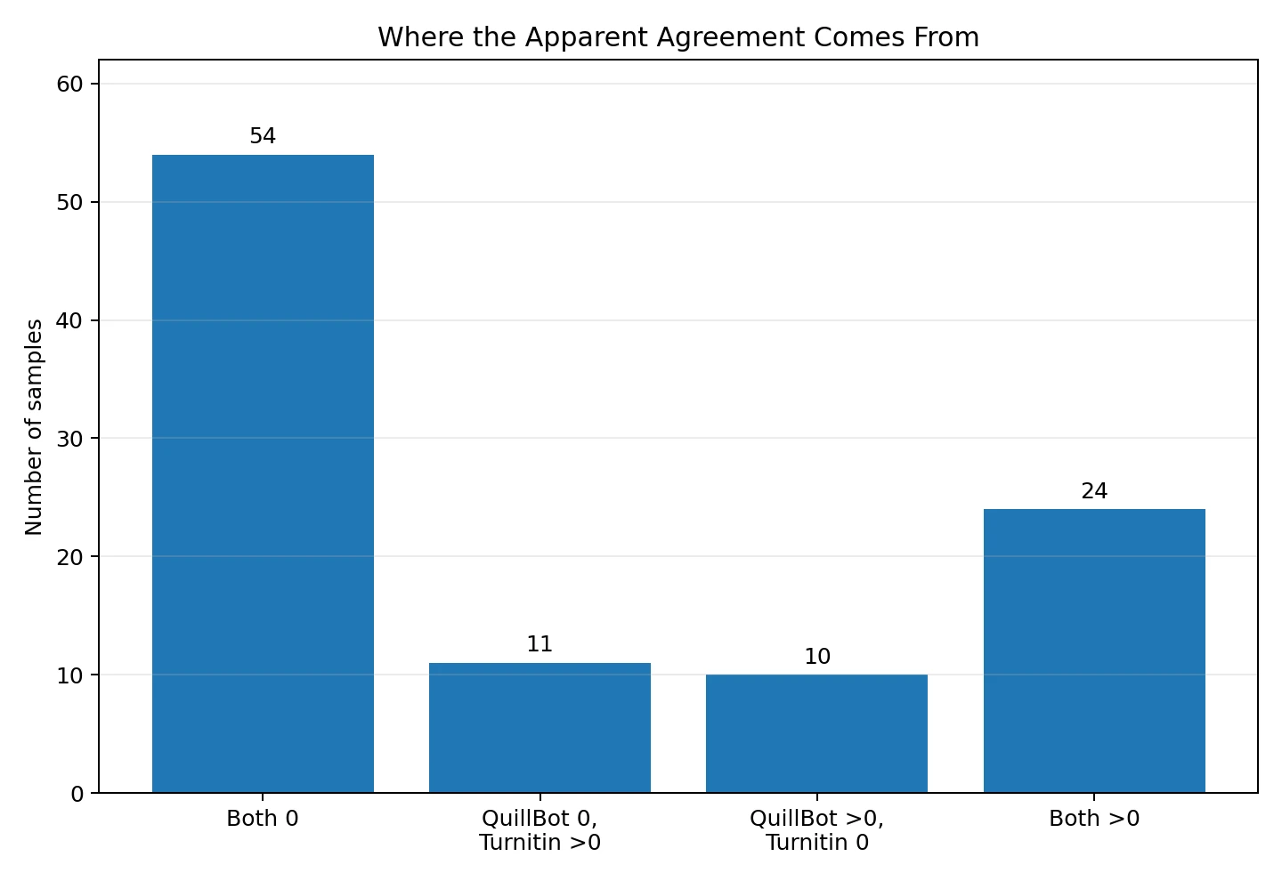 Chart showing zero and non-zero agreement between QuillBot and Turnitin