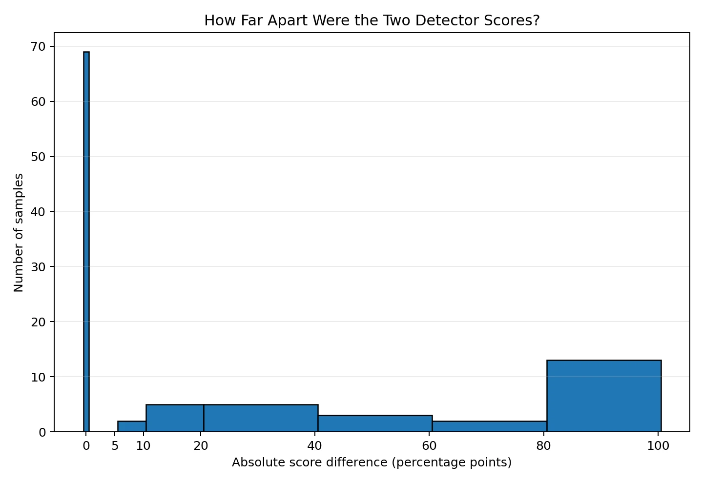 Histogram of absolute score differences between QuillBot and Turnitin