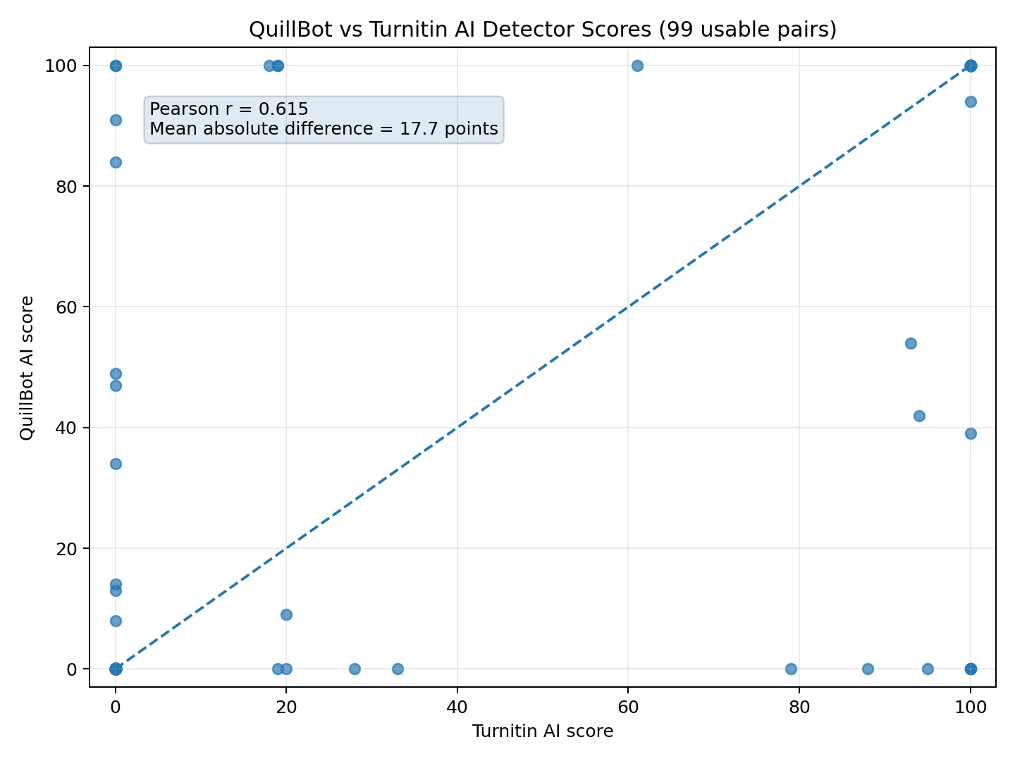 Scatter plot comparing QuillBot and Turnitin AI detector scores