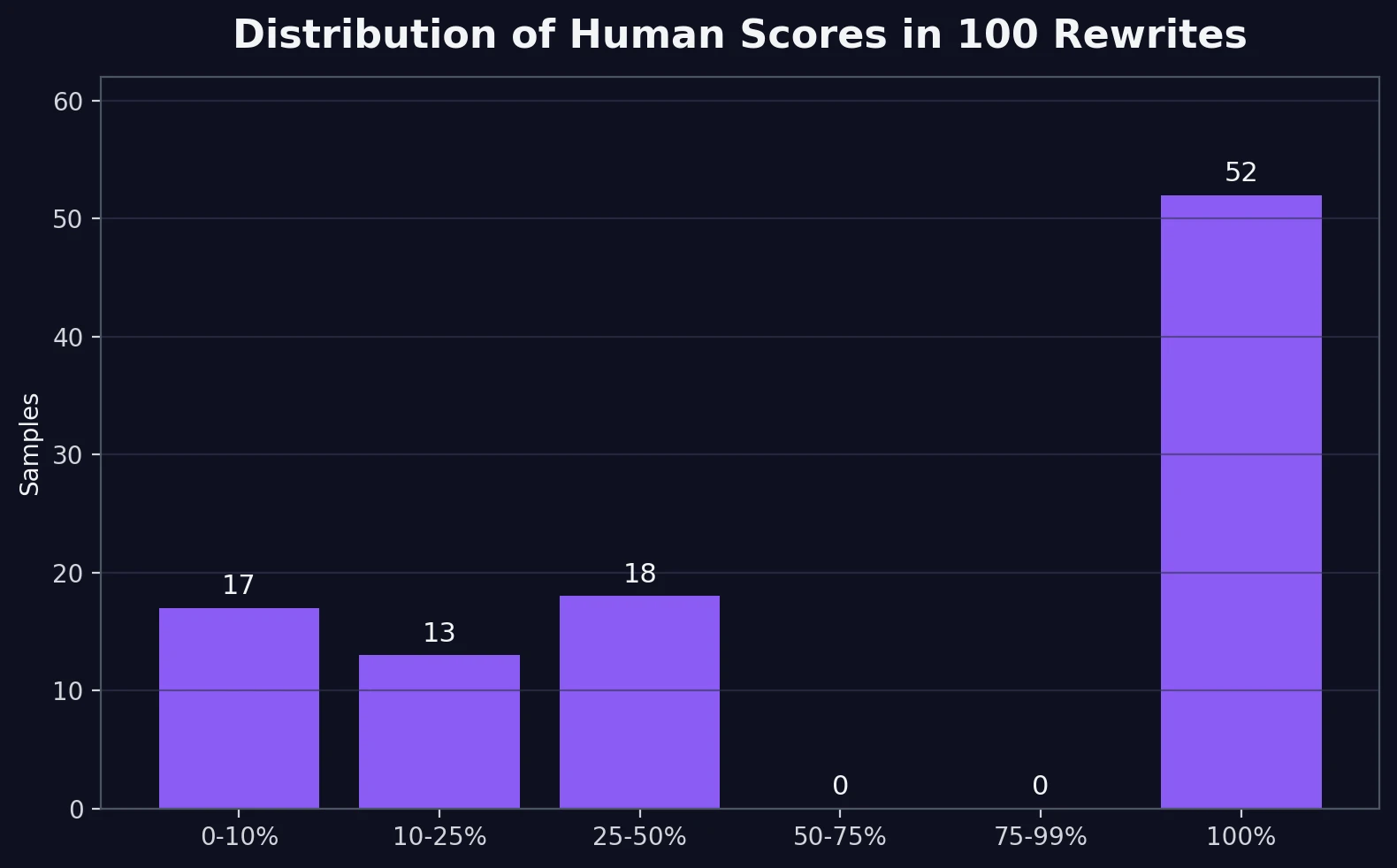 Distribution chart of human scores for 100 BypassGPT rewrites tested in QuillBot