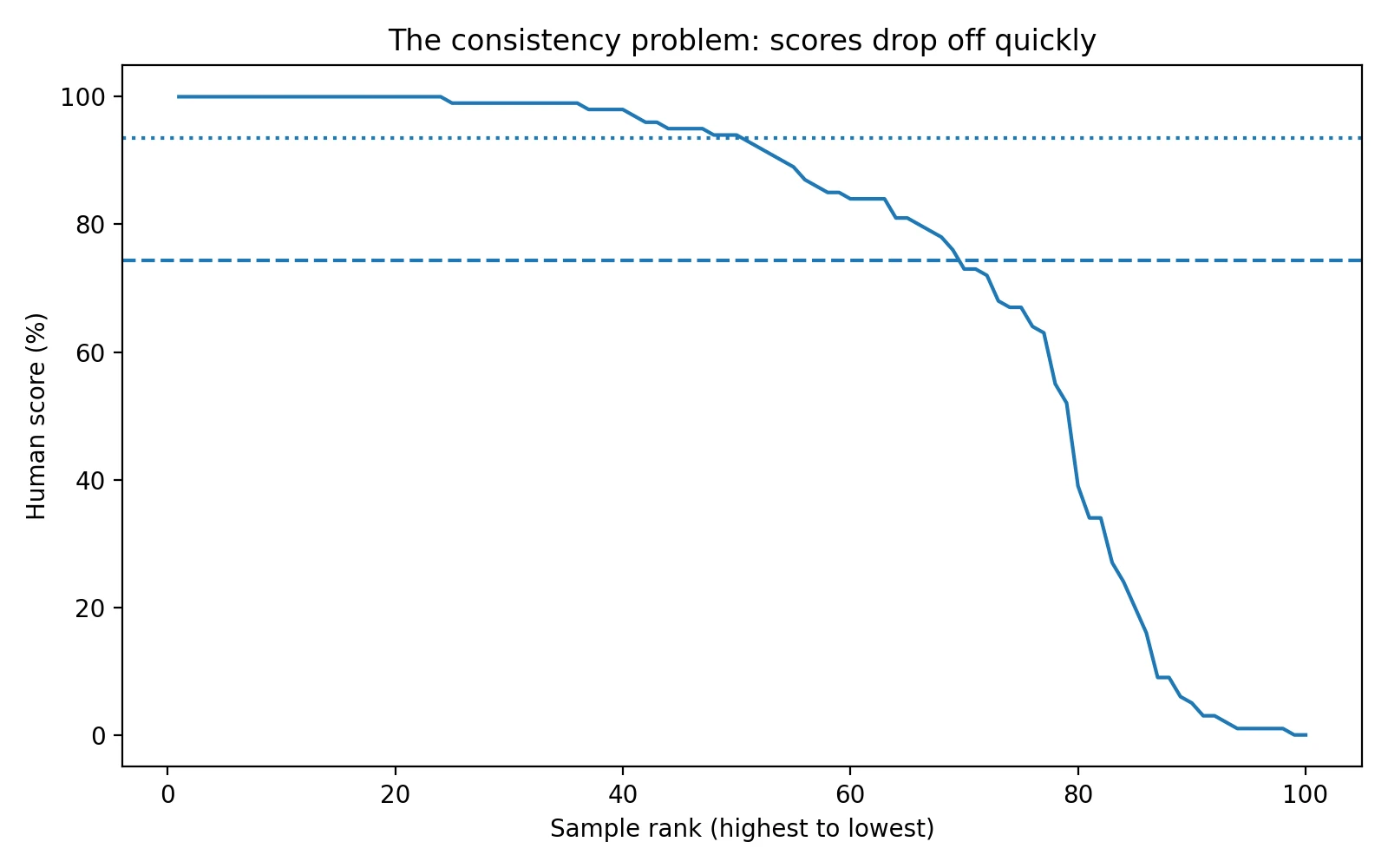 Line chart ranking all Stealthwriter scores from highest to lowest