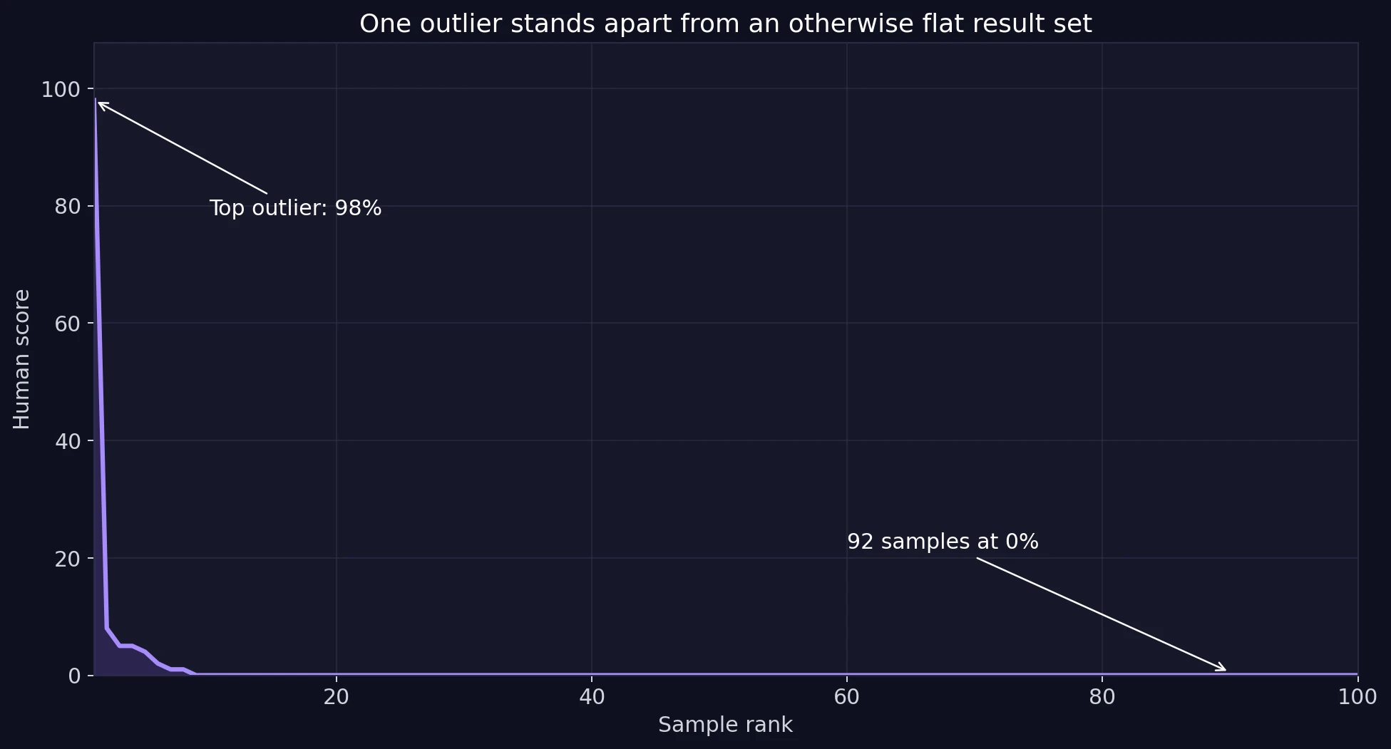 Ranked line chart showing one strong outlier and a flat cluster of near-zero scores