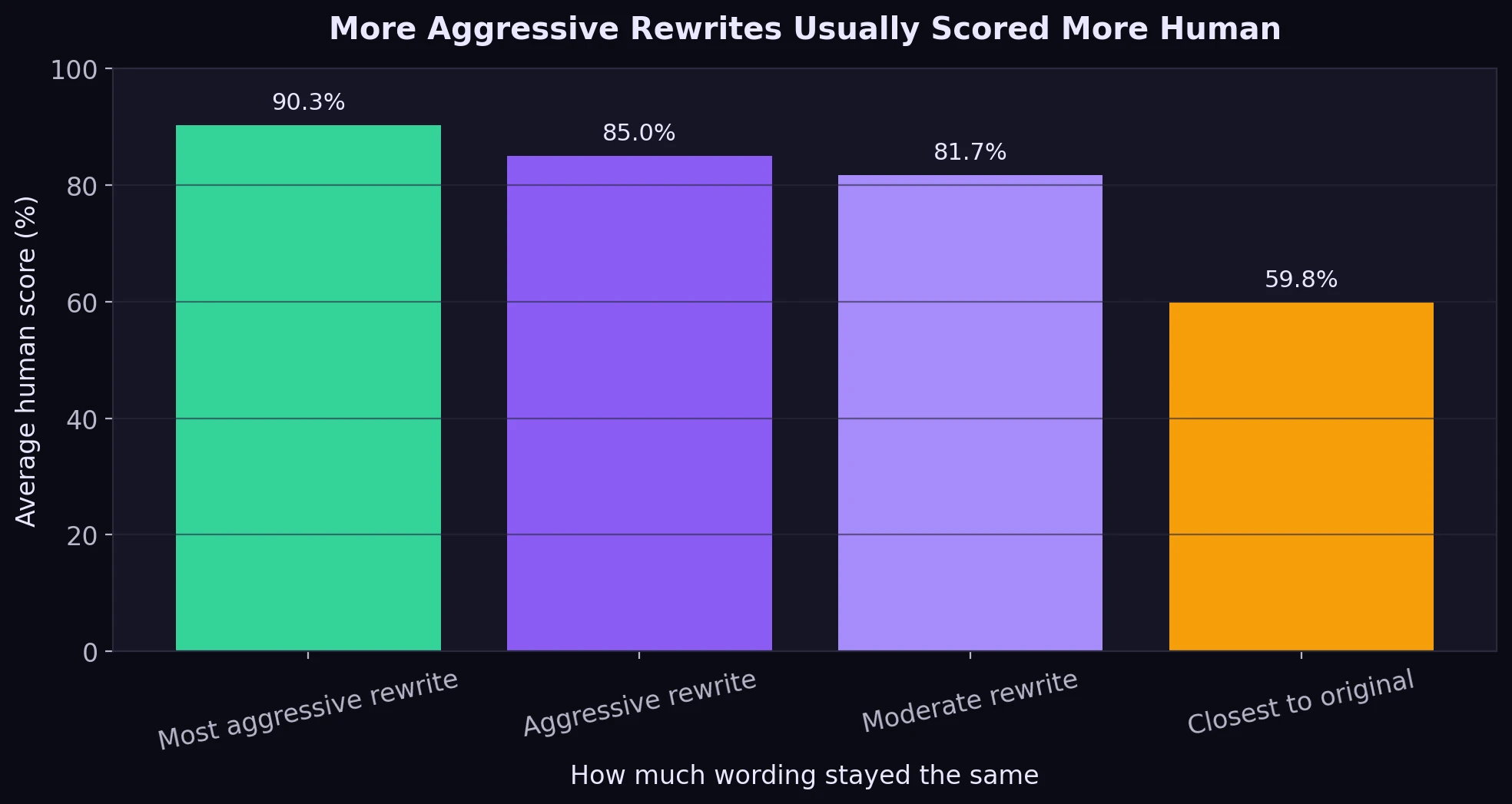 Bar chart comparing average human score by rewrite aggressiveness