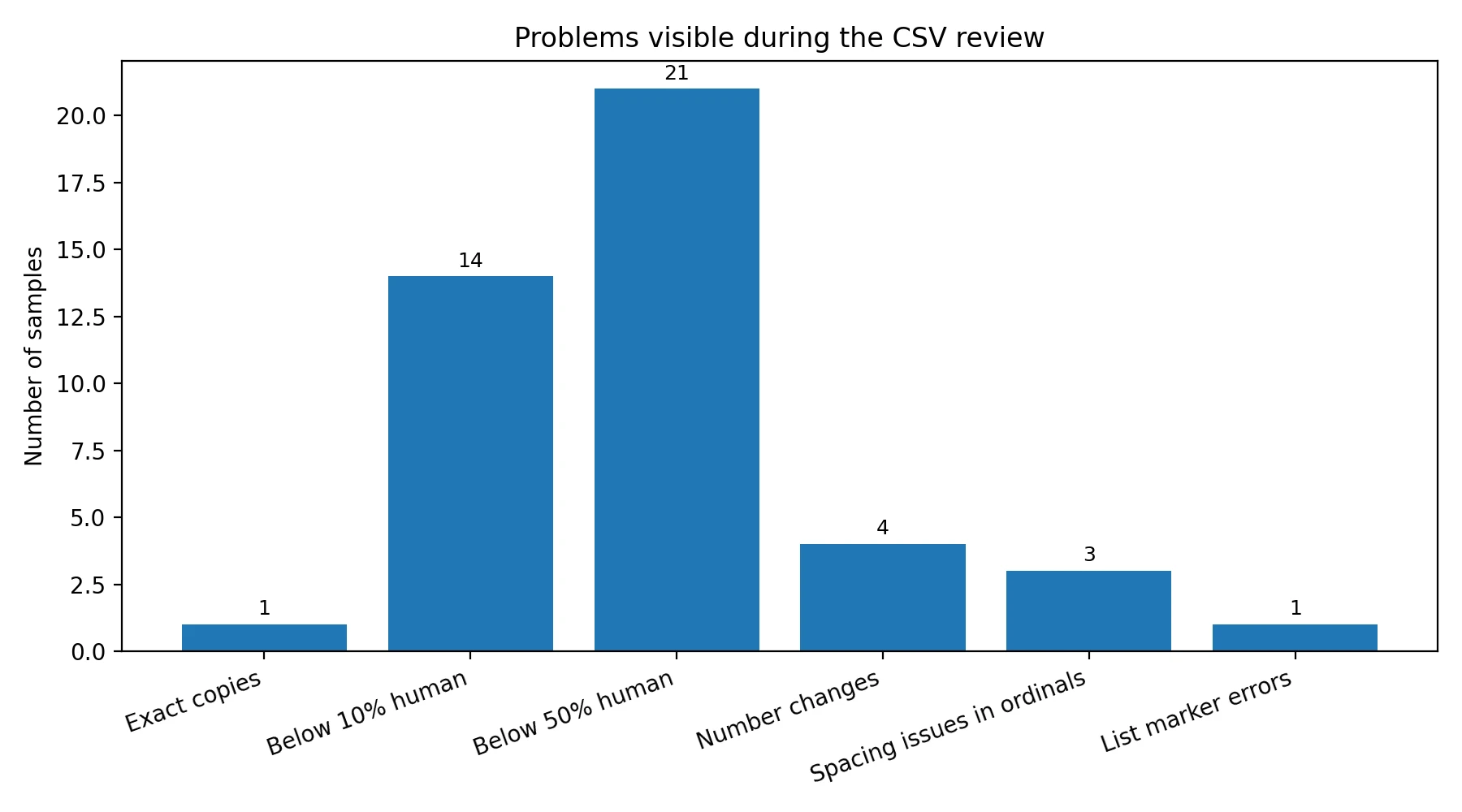 Bar chart showing exact copies, low-score rewrites, number changes, and formatting problems found in the CSV review