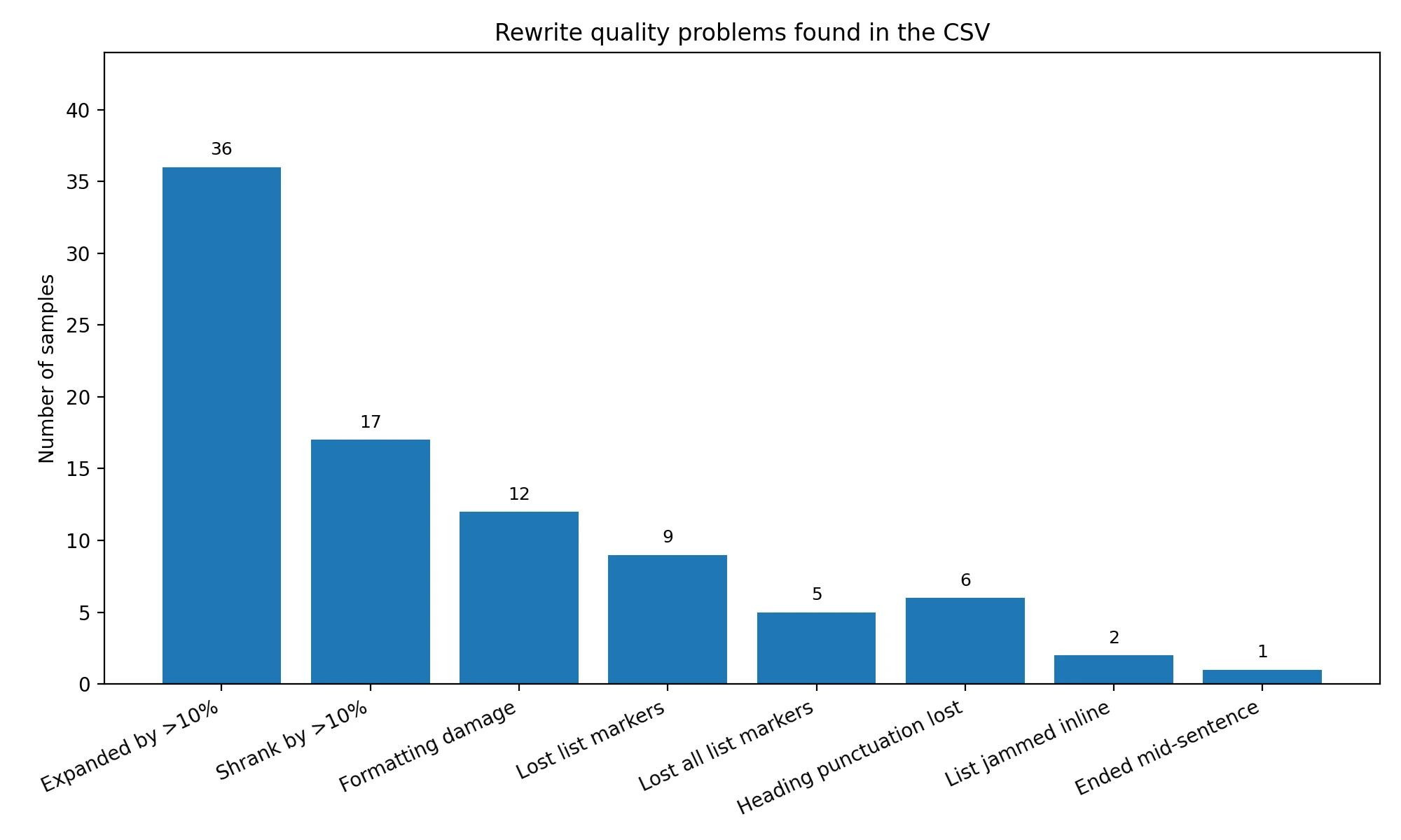 Bar chart counting rewrite issues such as lost list markers, heading problems, and word-count changes