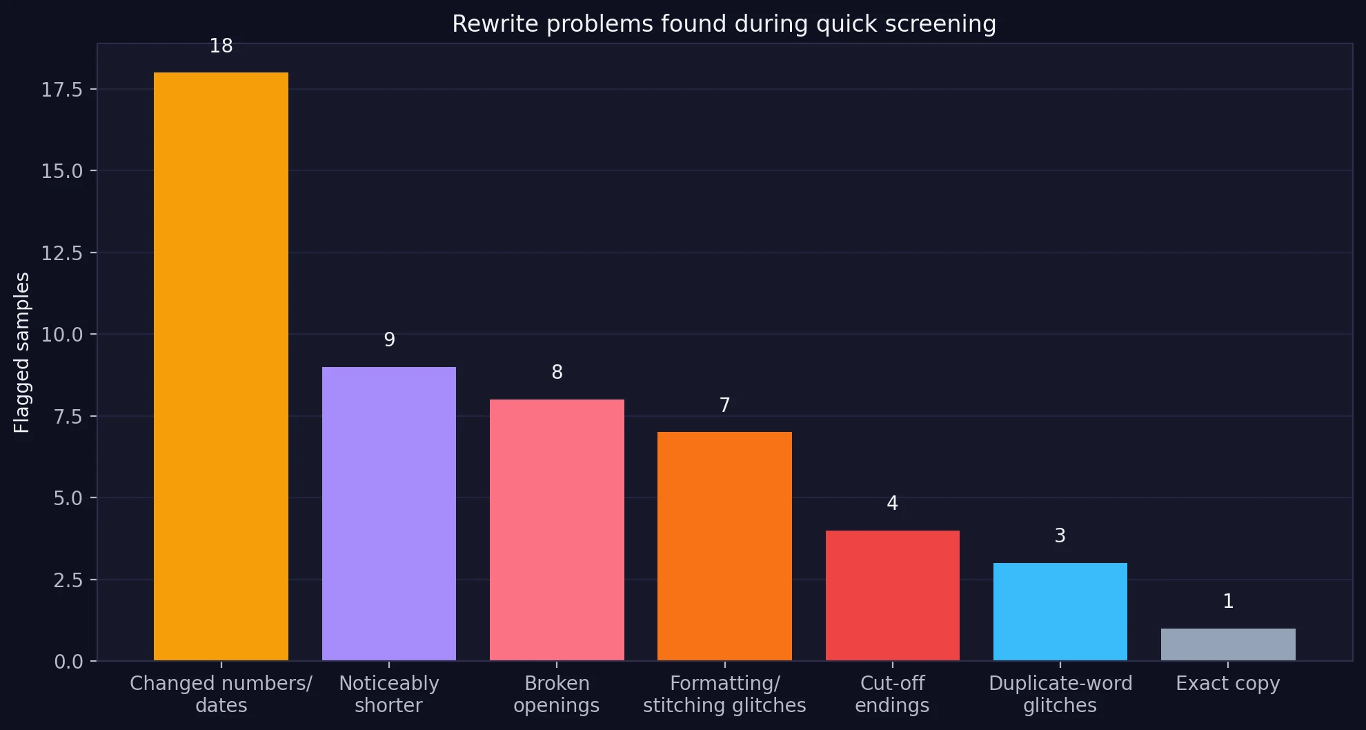 Counts of rewrite issues found during screening