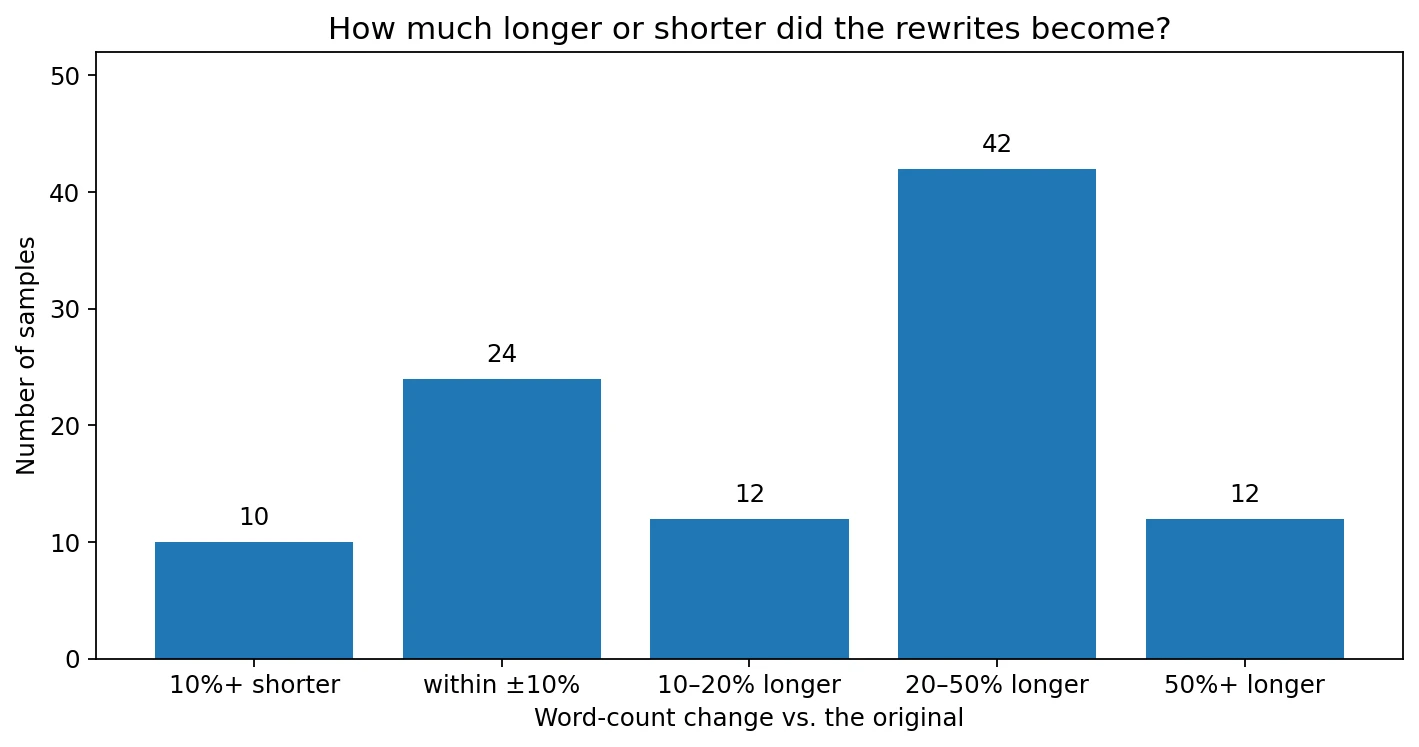 Bar chart showing how much longer or shorter the rewrites became compared with the originals