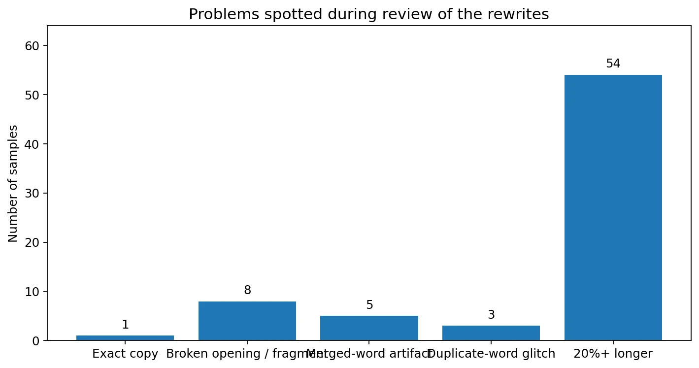 Bar chart of rewrite problems spotted during review