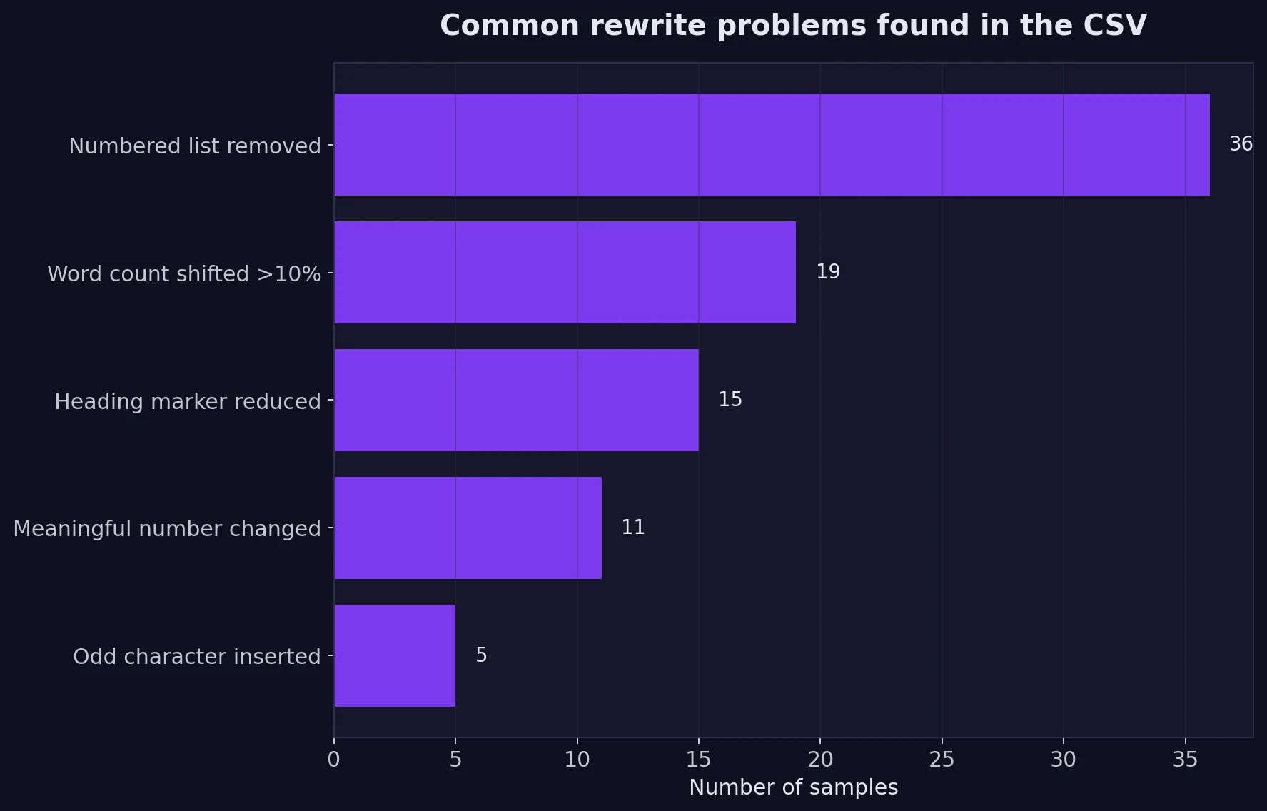 Bar chart showing the frequency of rewrite problems in the dataset