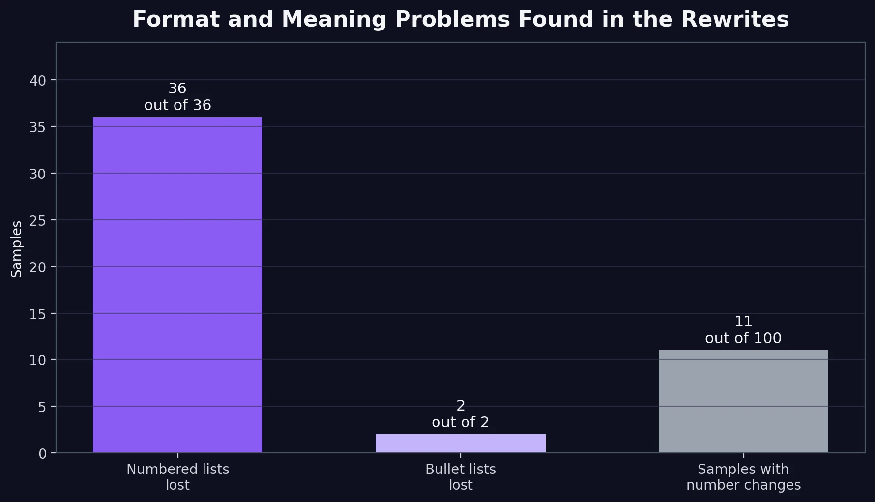 Bar chart showing numbered lists lost, bullet lists lost, and numeric changes in BypassGPT rewrites