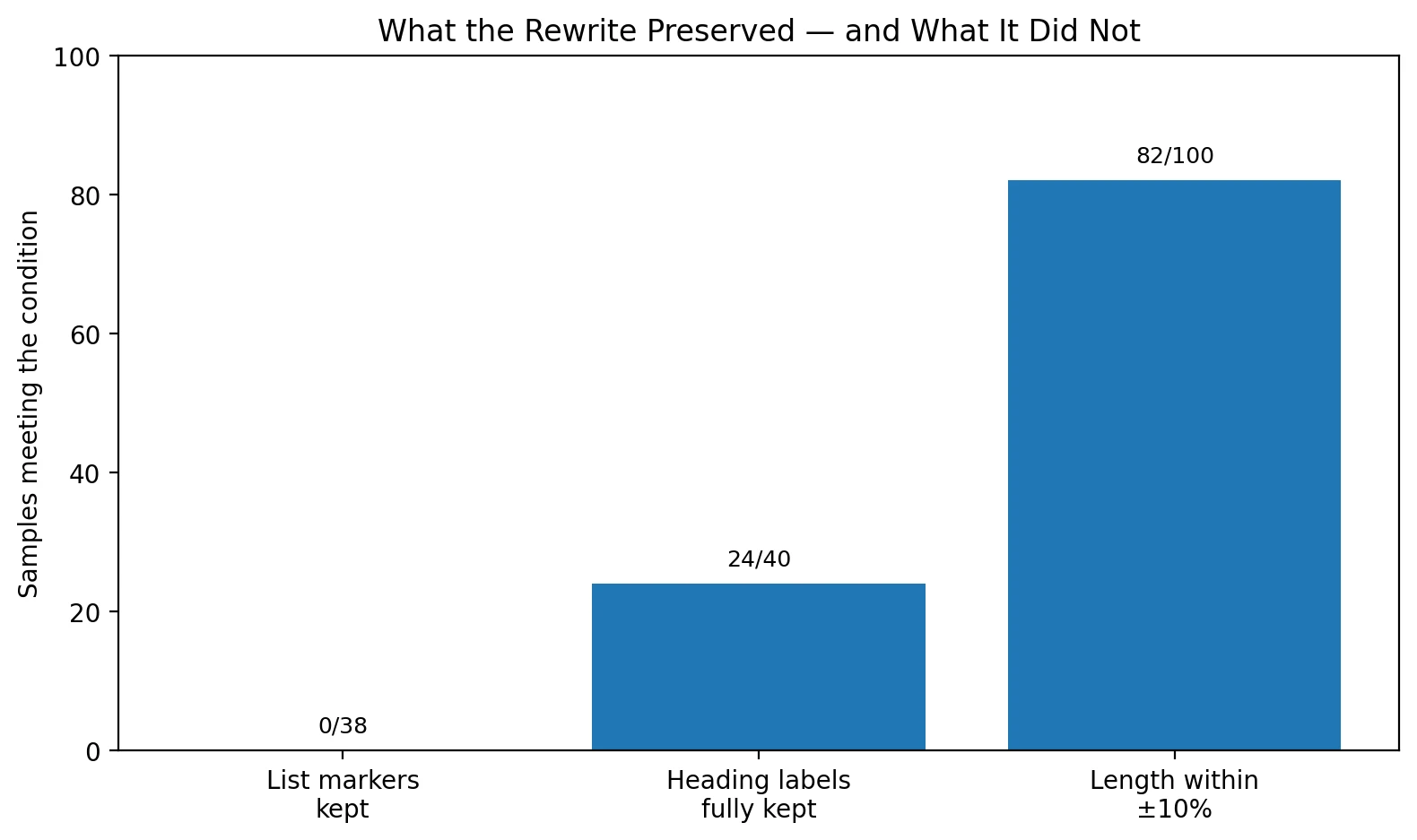 Bar chart showing what the rewrite preserved including list markers, heading labels, and similar word count