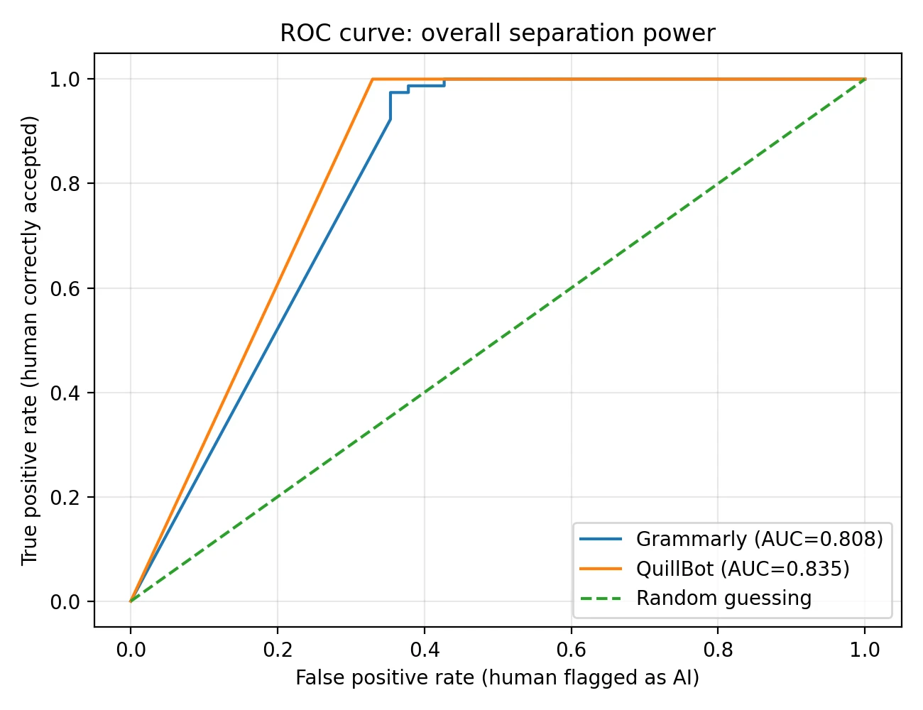 ROC curve comparing Grammarly and QuillBot AI detector performance