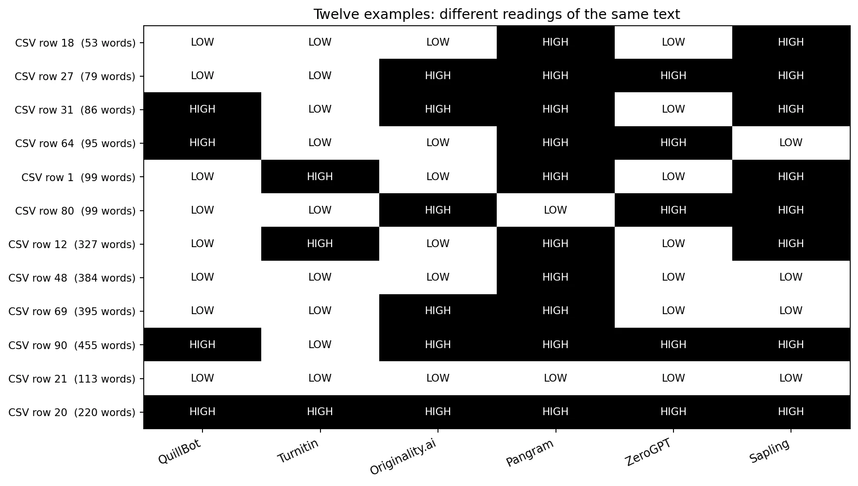 Black and white matrix illustrating high and low scores for twelve example texts across six detectors.