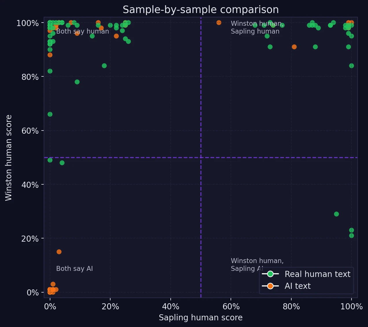 Scatter plot comparing Sapling and Winston human scores sample by sample