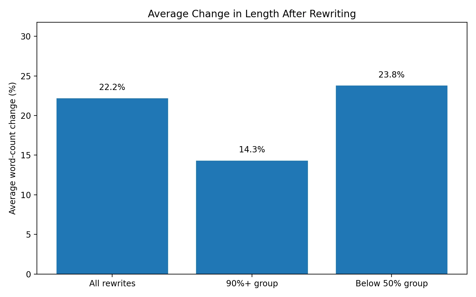 Bar chart comparing average word-count growth for all rewrites, high-scoring rewrites, and low-scoring rewrites