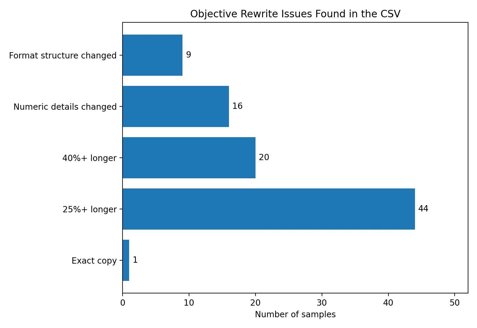 Horizontal bar chart showing issue counts such as exact copy, longer rewrites, numeric drift, and formatting changes