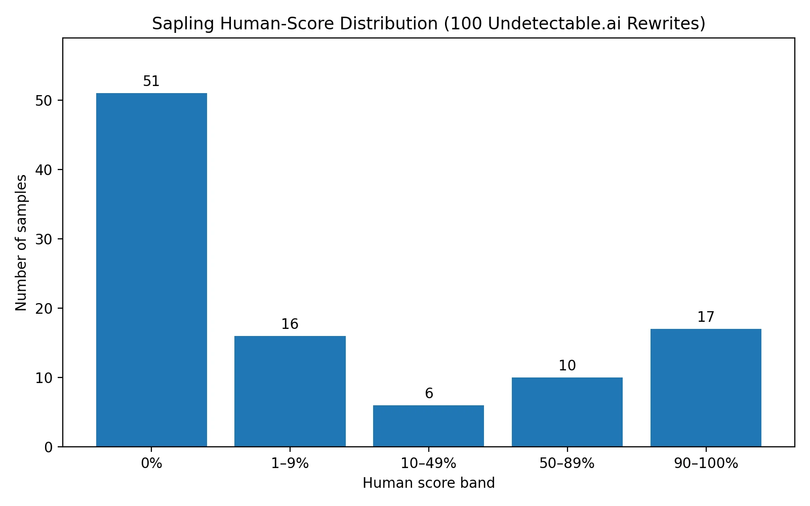 Bar chart showing how many Undetectable.ai rewrites landed in each Sapling human-score band