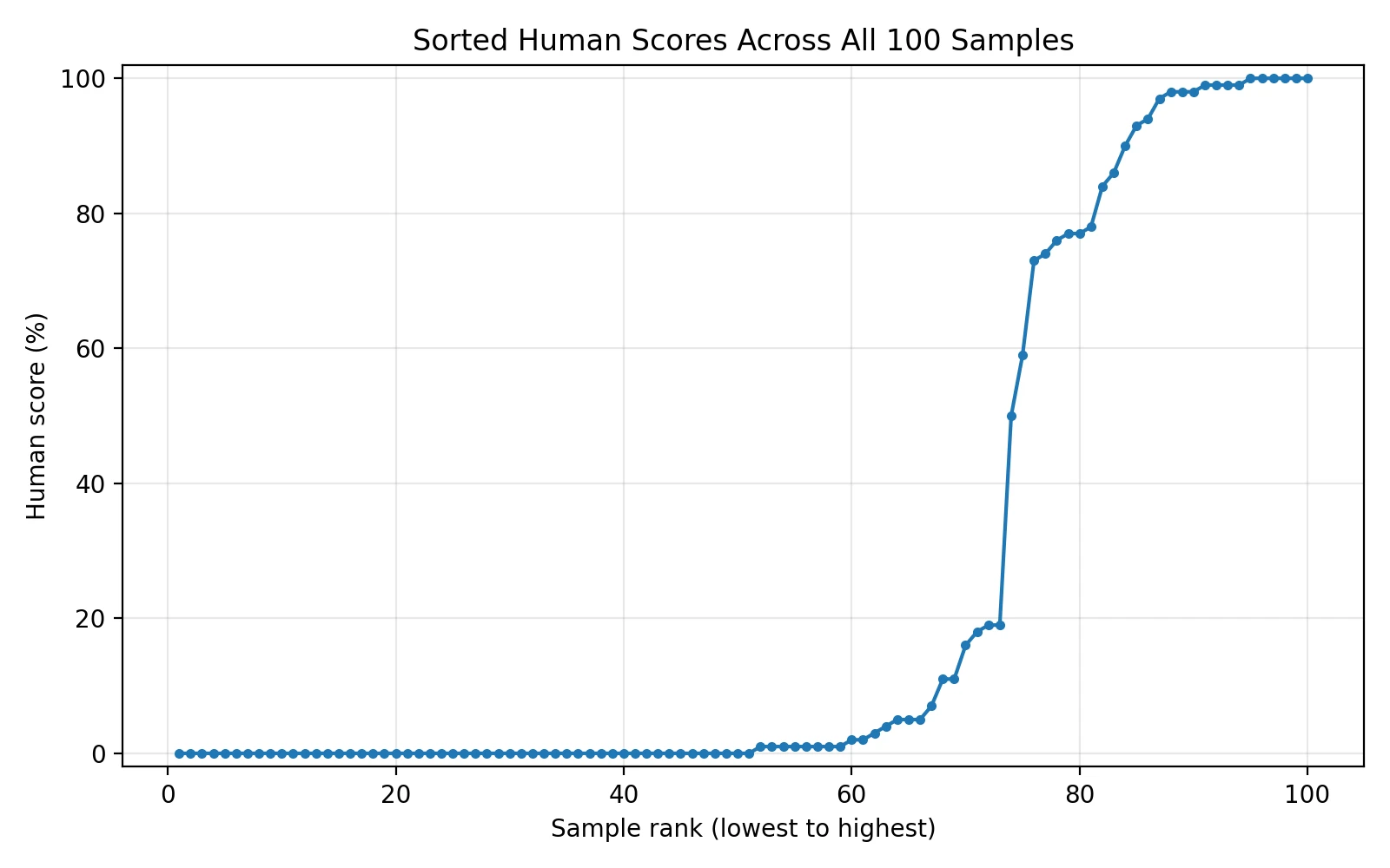 Line graph of sorted Sapling human scores across 100 samples