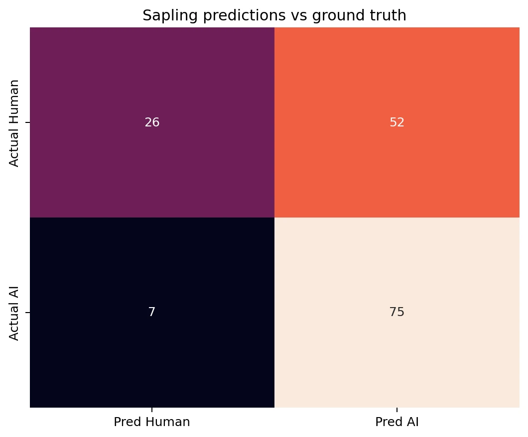 Confusion matrix for Sapling predictions