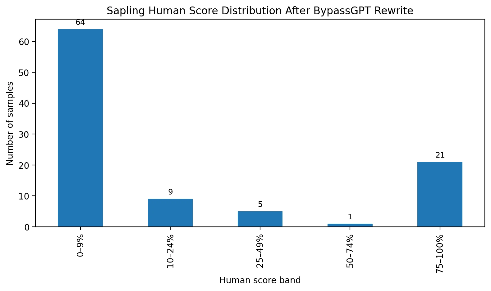 Bar chart showing the distribution of Sapling human scores across 100 BypassGPT rewrites