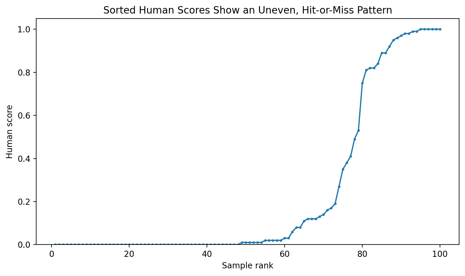 Line graph of sorted Sapling human scores for the 100 BypassGPT rewrites
