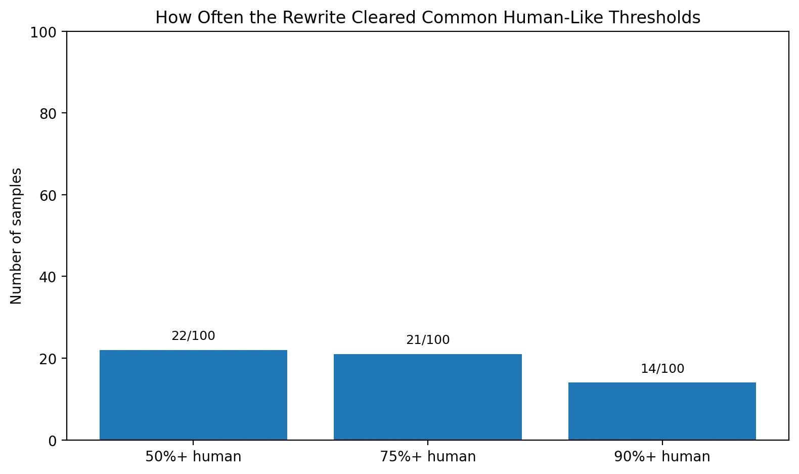 Bar chart showing how many BypassGPT rewrites passed 50 percent, 75 percent, and 90 percent human thresholds in Sapling