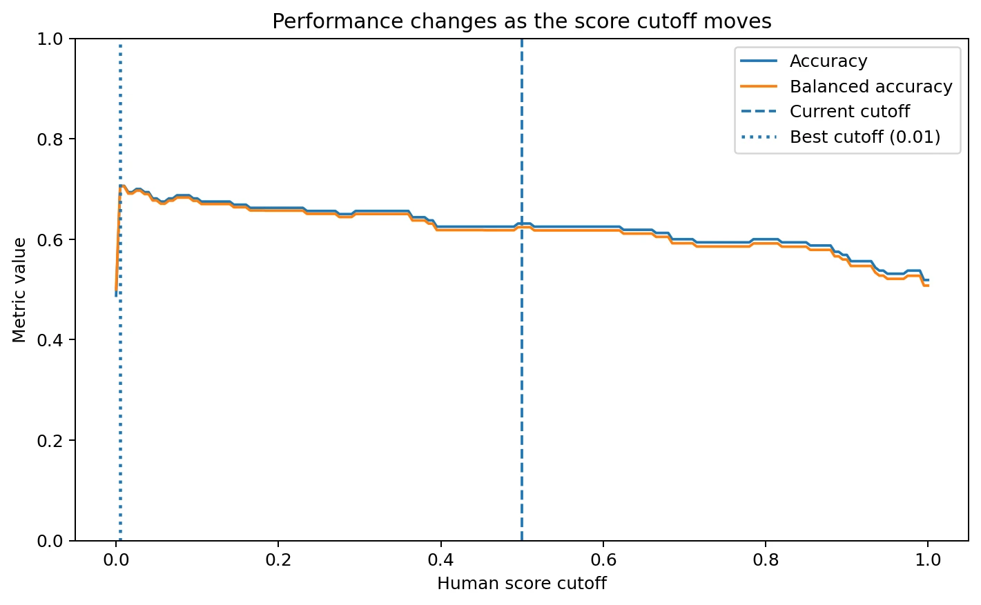 Threshold tradeoff chart for Sapling score