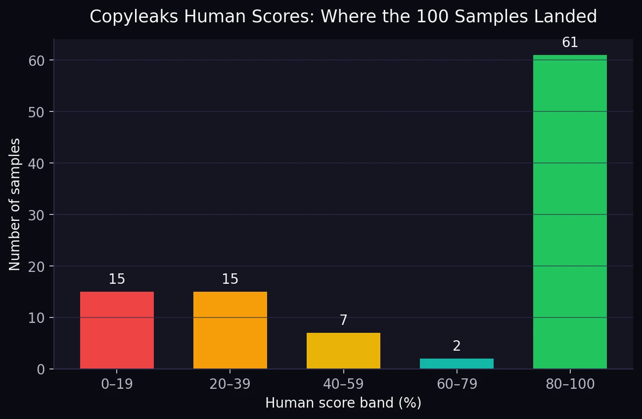 Bar chart showing how the 100 Copyleaks human scores are distributed across score bands