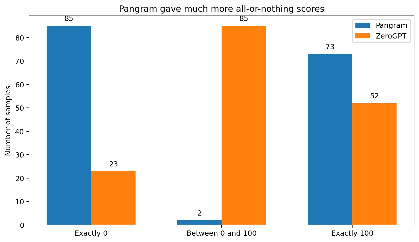 Bar chart showing how often Pangram and ZeroGPT returned zero, intermediate, or 100 scores
