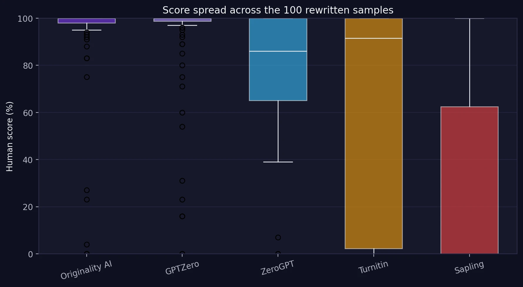 Distribution of detector scores across 100 rewritten samples