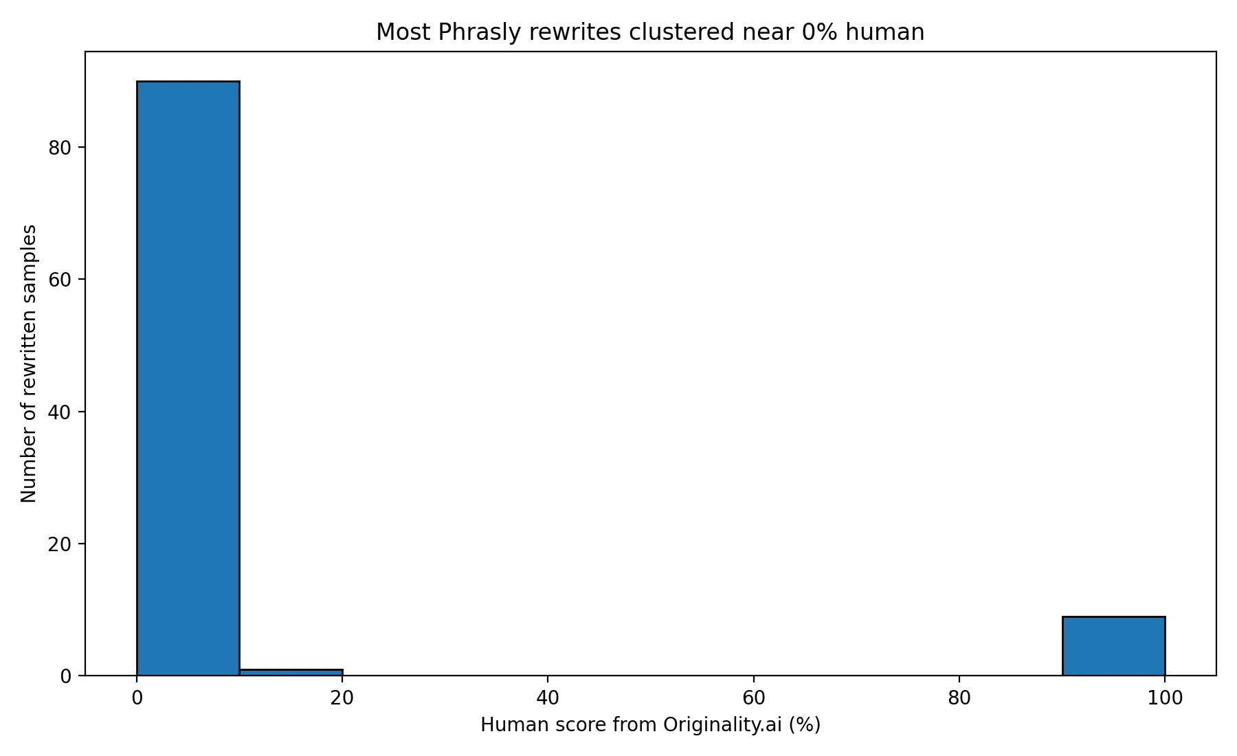 Histogram showing the distribution of human scores for 100 Phrasly rewrites tested in Originality.ai