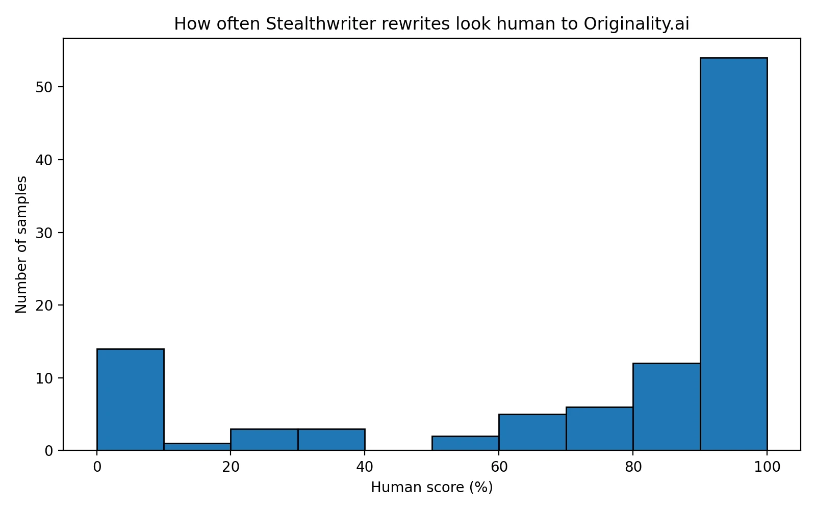 Histogram showing the distribution of human scores across 100 Stealthwriter rewrites
