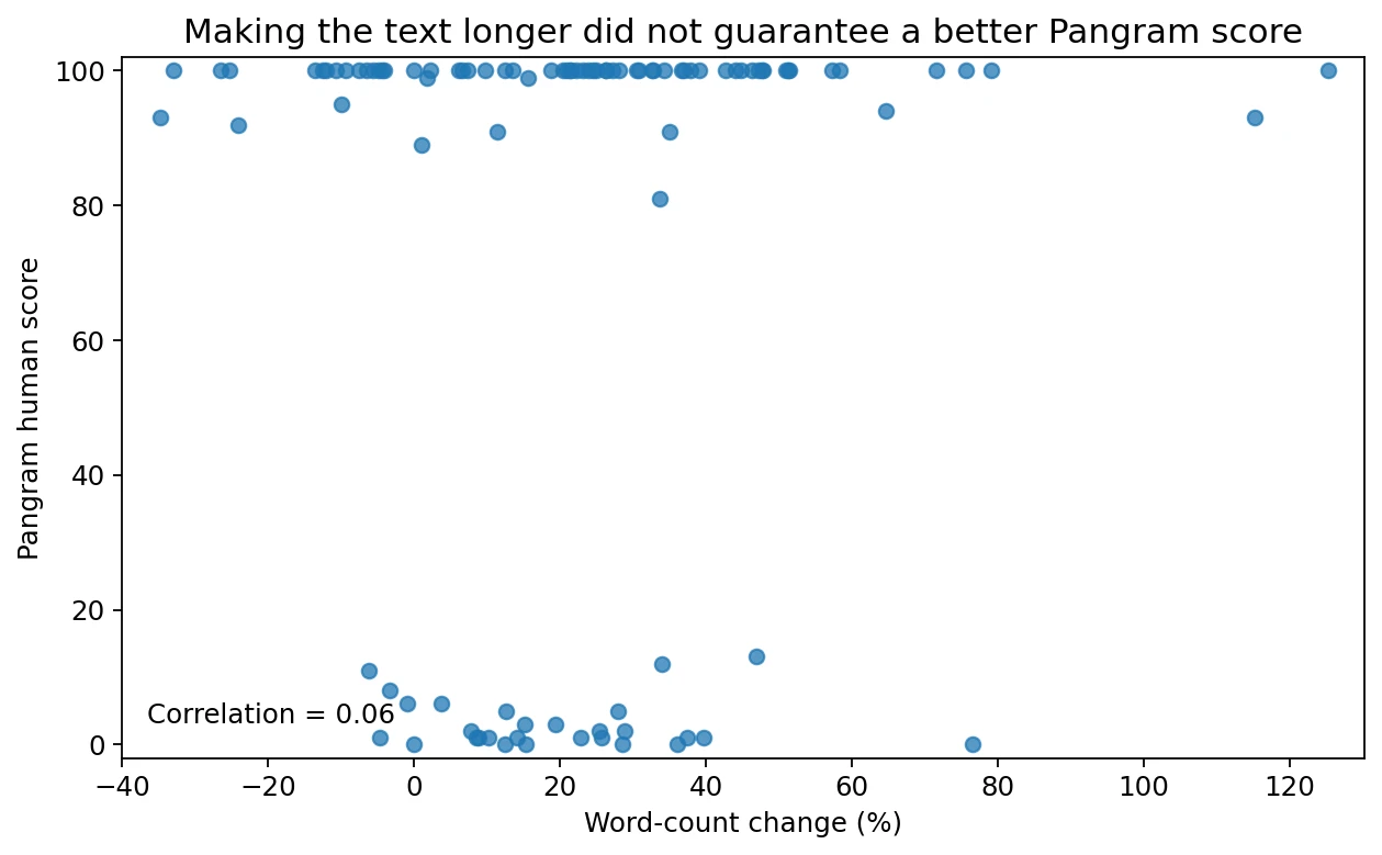 Scatter plot comparing word-count change and Pangram human score