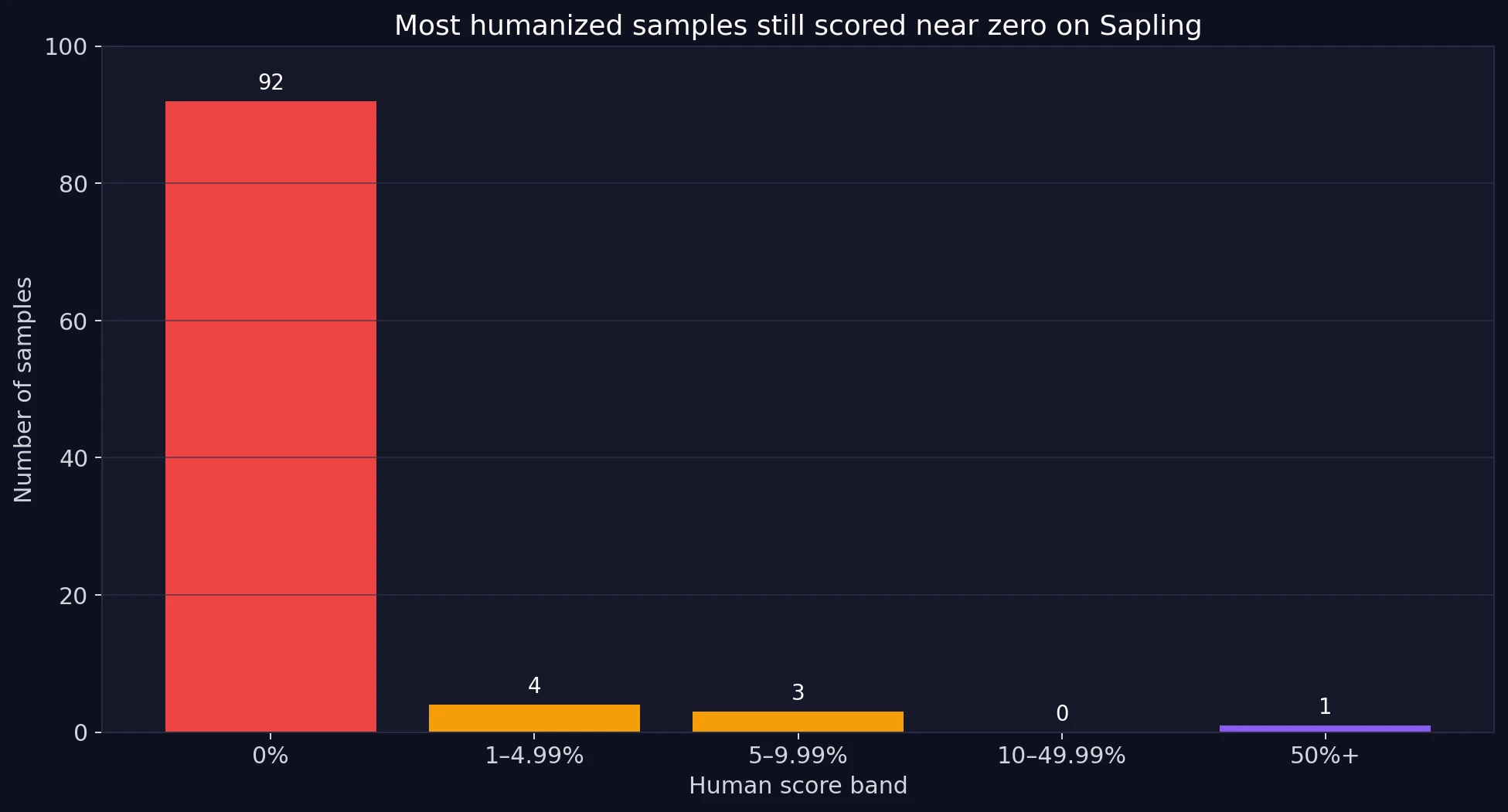 Bar chart showing most samples were scored at zero percent human by Sapling