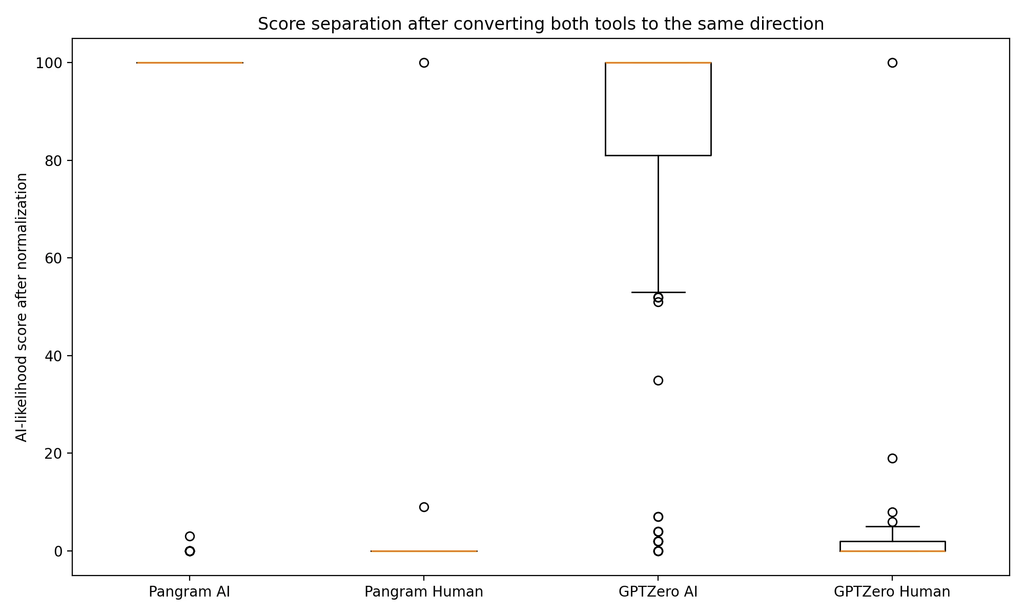 Boxplot showing normalized score separation