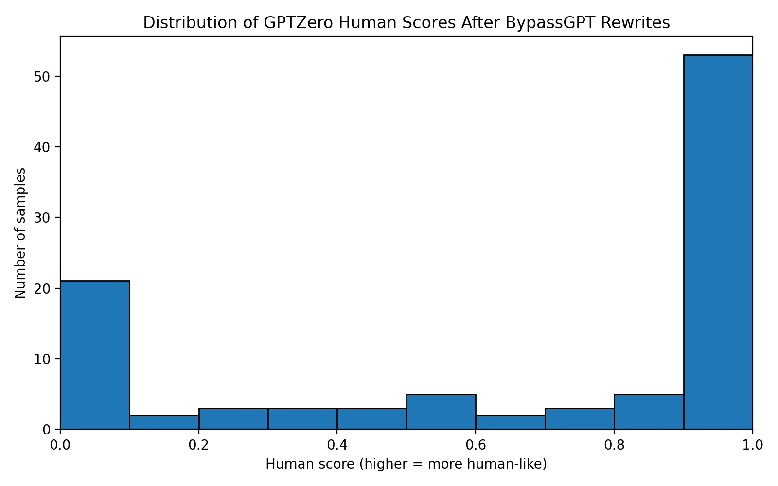 Histogram showing the distribution of GPTZero human scores for 100 BypassGPT rewrites