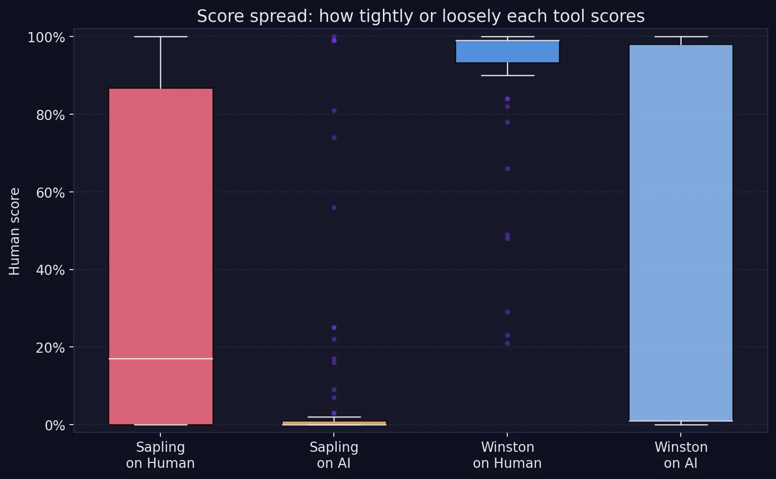 Boxplot showing score distributions for Sapling AI and Winston AI on human and AI texts