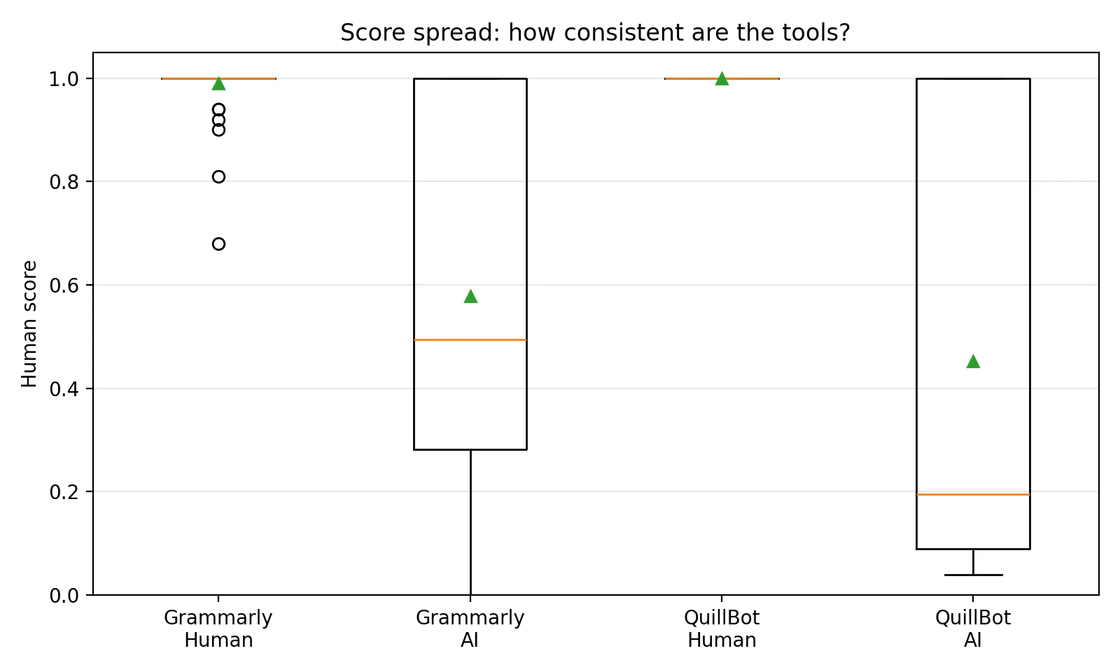 Box plot showing score spread for Grammarly and QuillBot across human-written and AI-written samples