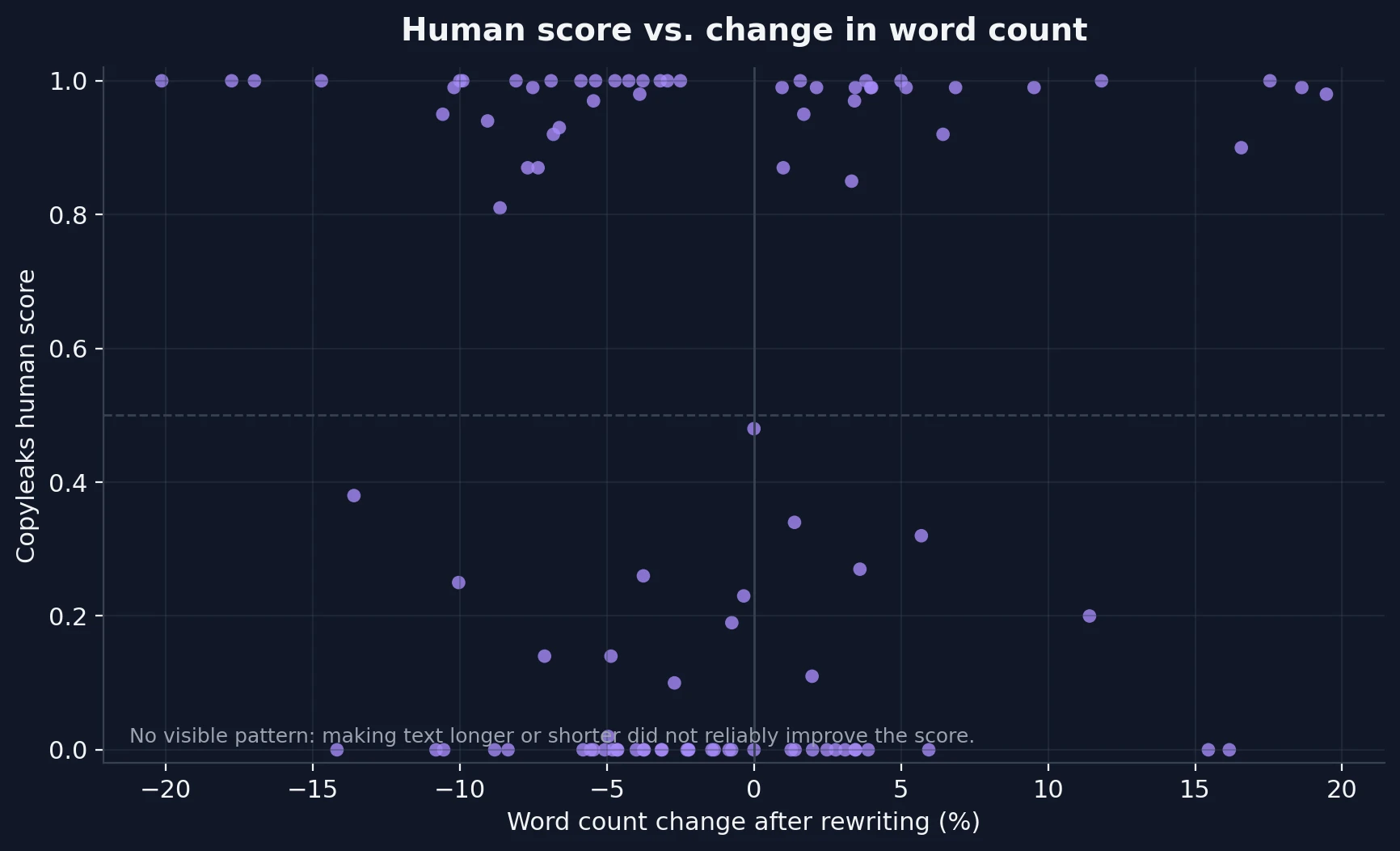 Scatter plot comparing change in word count with Copyleaks human score