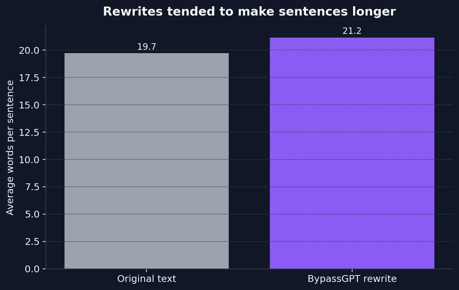 Bar chart showing that rewritten text had longer average sentences than the original text