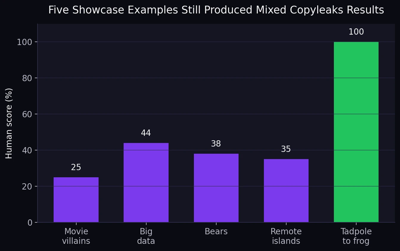 Bar chart showing Copyleaks human scores for five showcase example topics