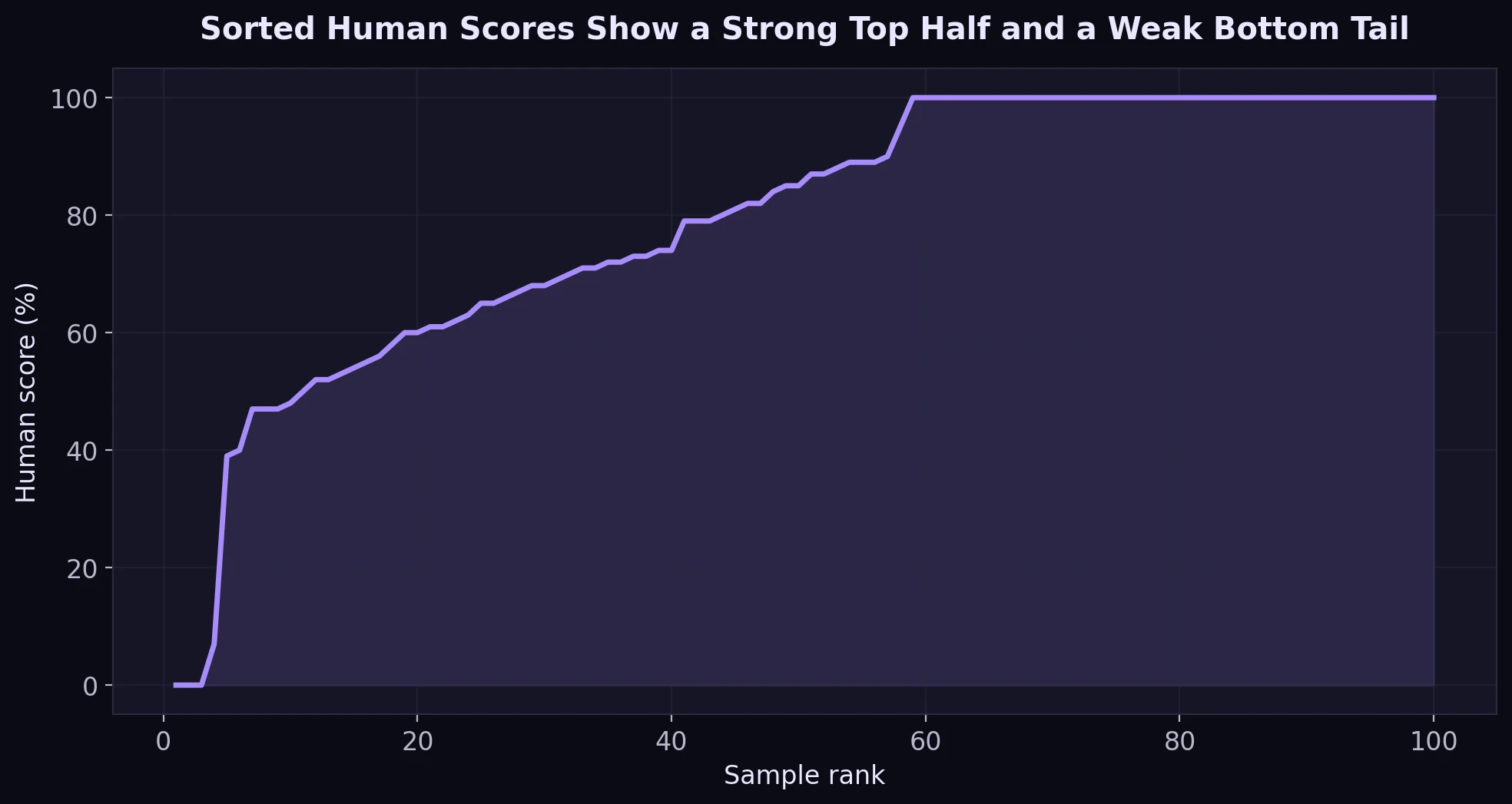 Line chart of sorted human scores across the dataset