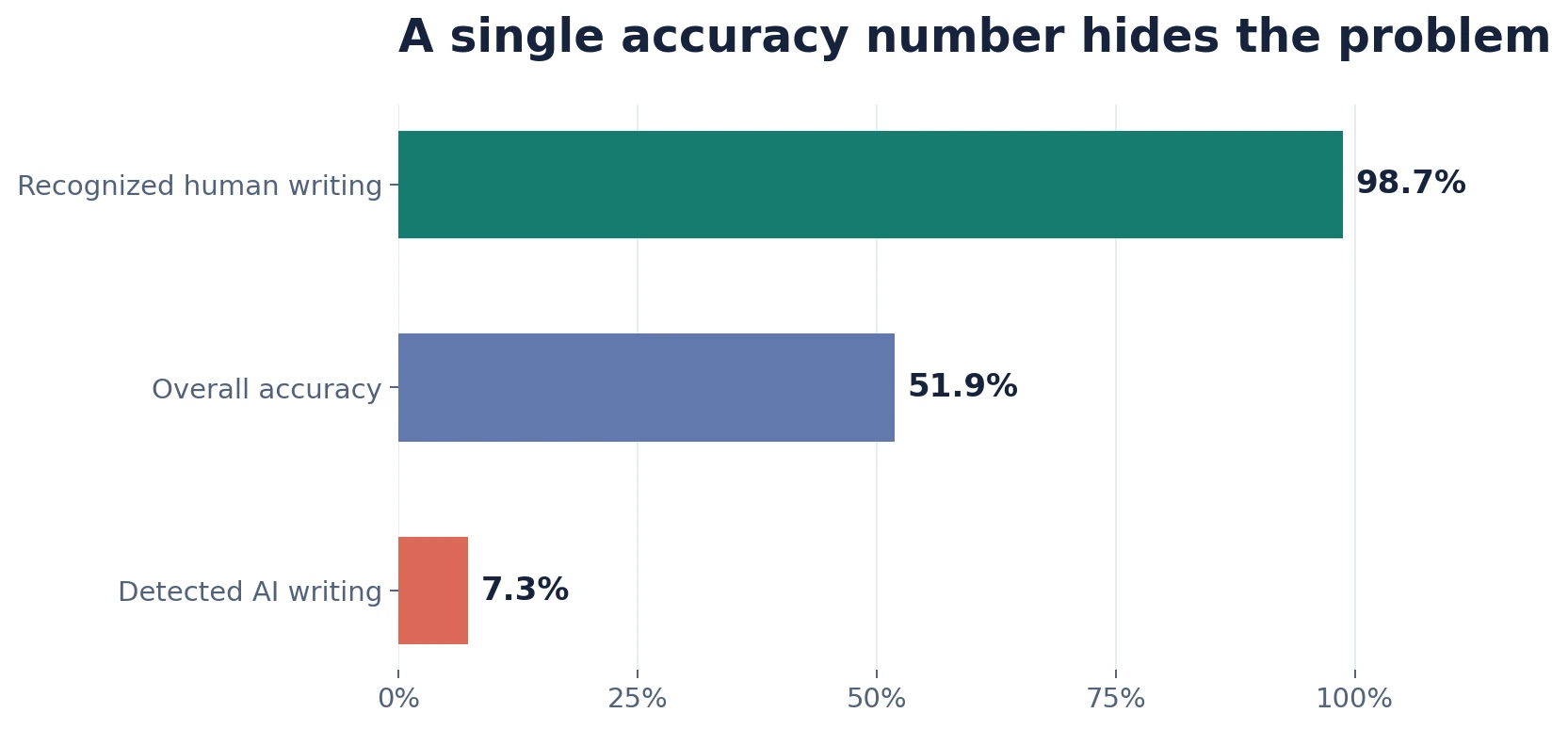 Bar chart showing 98.7 percent correct human recognition, 51.9 percent overall accuracy, and 7.3 percent AI detection