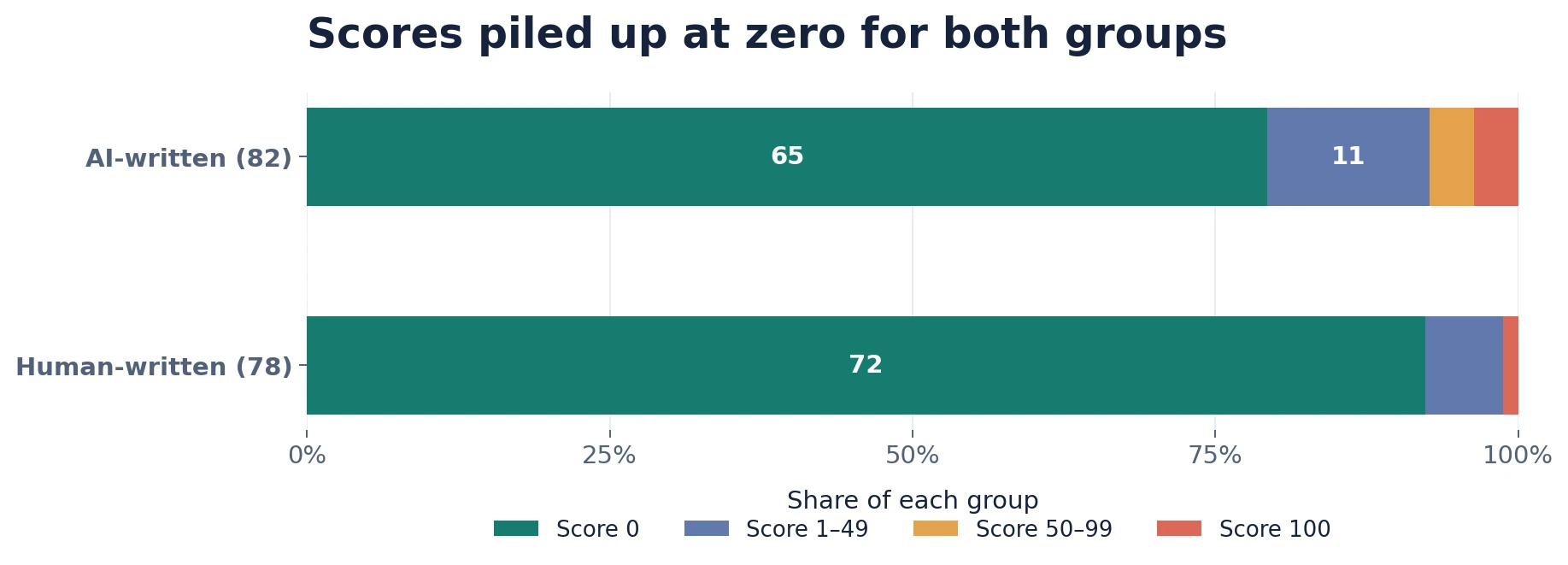 Stacked bar chart showing 65 of 82 AI passages and 72 of 78 human passages had a score of zero