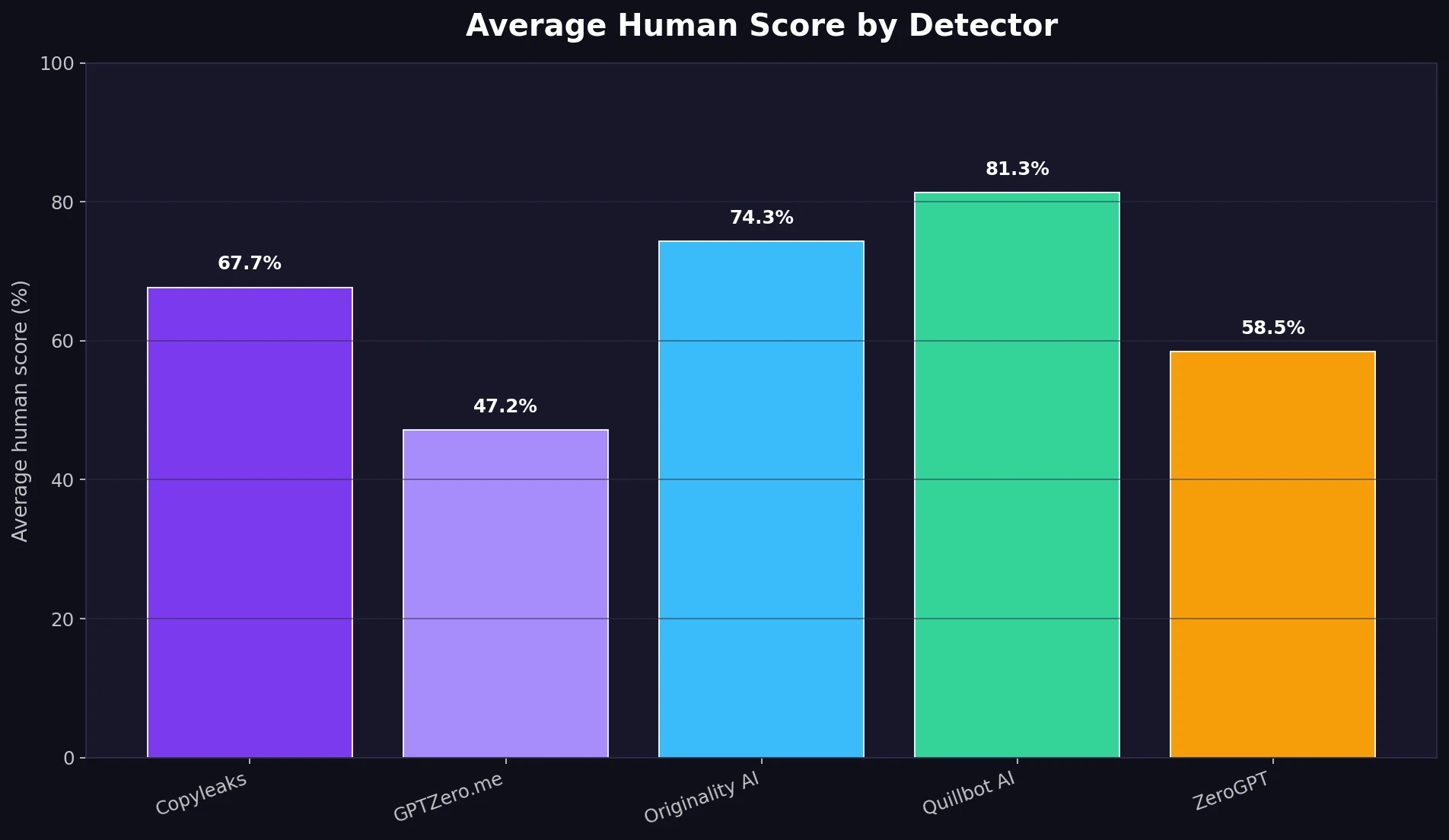 Average human score by detector for 100 Stealthwriter AI rewrites