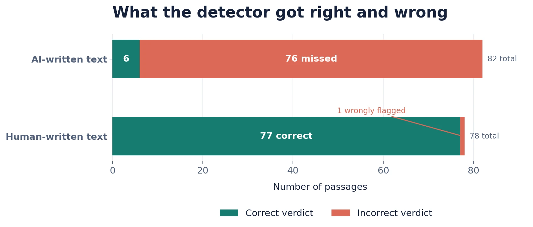 Bar chart: of 82 AI passages, 6 correctly detected and 76 missed; of 78 human passages, 77 correctly recognized and 1 falsely flagged